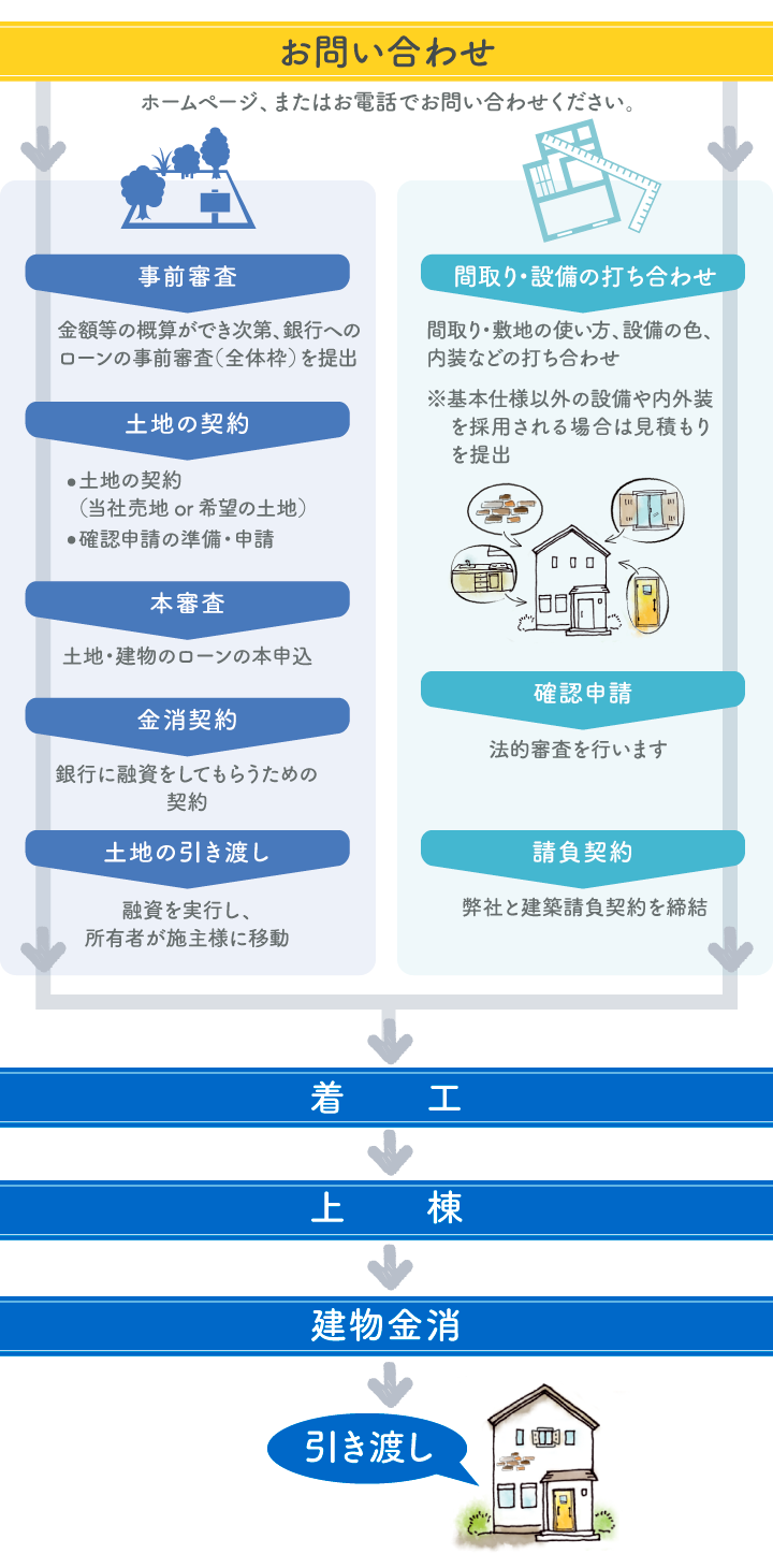 家づくりの流れ アイムハウス 有 イモト